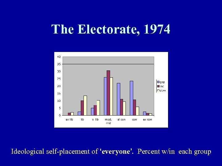 The Electorate, 1974 Ideological self-placement of ‘everyone’. Percent w/in each group 