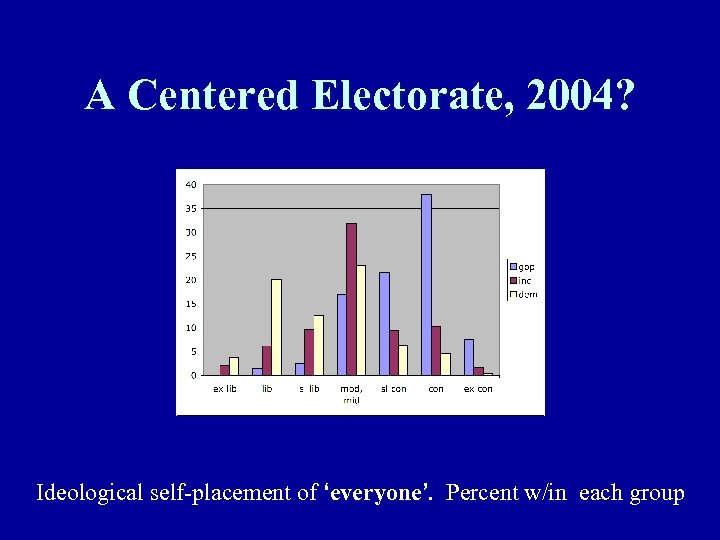 A Centered Electorate, 2004? Ideological self-placement of ‘everyone’. Percent w/in each group 