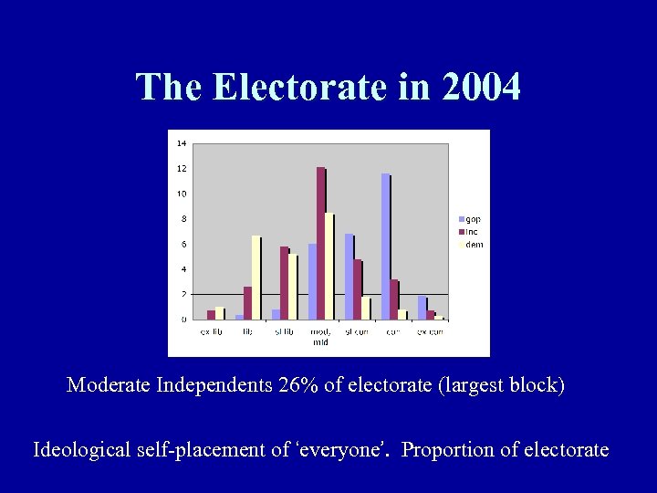 The Electorate in 2004 Moderate Independents 26% of electorate (largest block) Ideological self-placement of