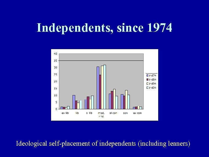 Independents, since 1974 Ideological self-placement of independents (including leaners) 