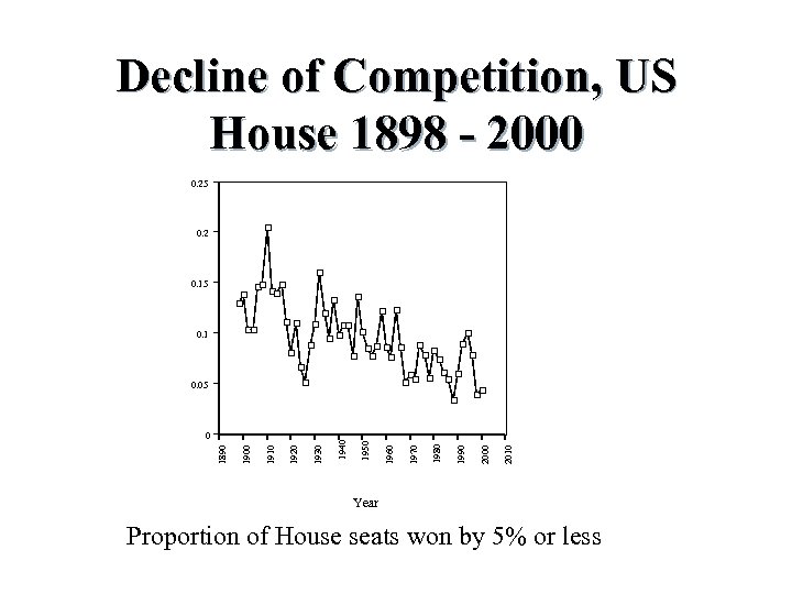 0. 25 0. 2 0. 15 0. 1 2010 2000 1990 1980 1970 1960