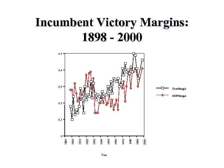 Incumbent Victory Margins: 1898 - 2000 0. 5 0. 4 0. 3 Dem. Margin