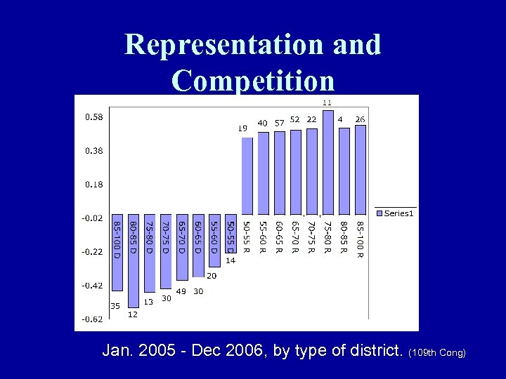 Representation and Competition Jan. 2005 - Dec 2006, by type of district. (109 th