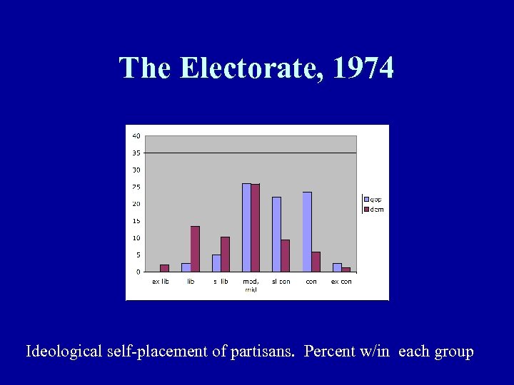 The Electorate, 1974 Ideological self-placement of partisans. Percent w/in each group 