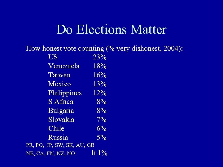 Do Elections Matter How honest vote counting (% very dishonest, 2004): US 23% Venezuela