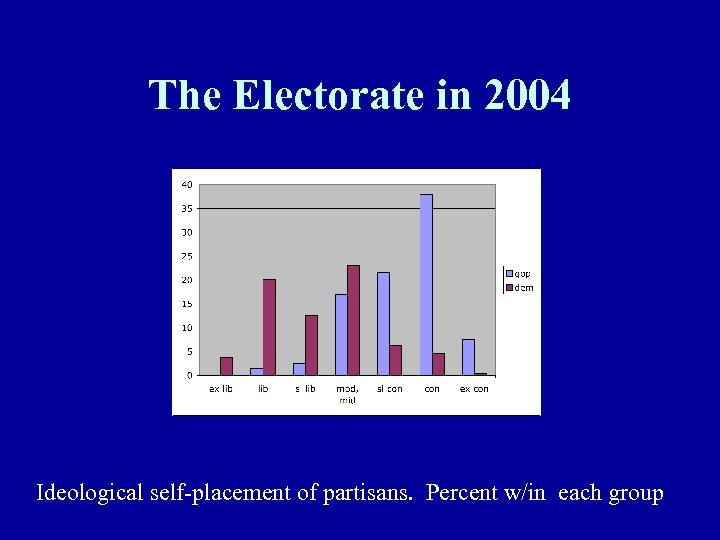 The Electorate in 2004 Ideological self-placement of partisans. Percent w/in each group 