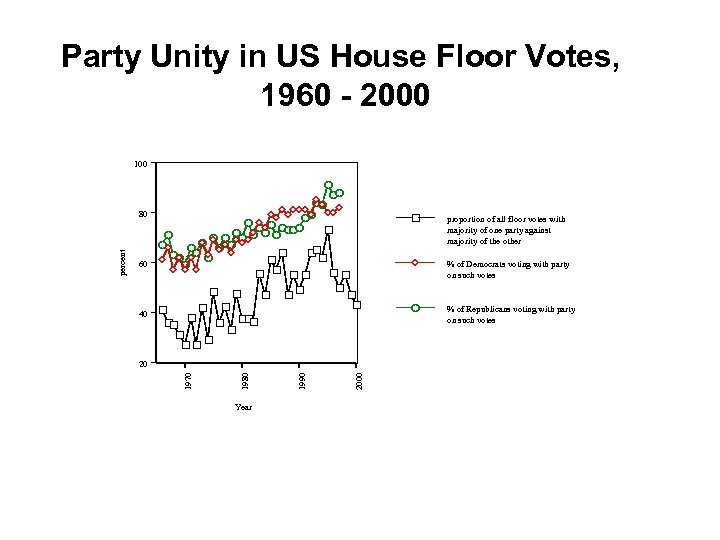 Party Unity in US House Floor Votes, 1960 - 2000 100 proportion of all