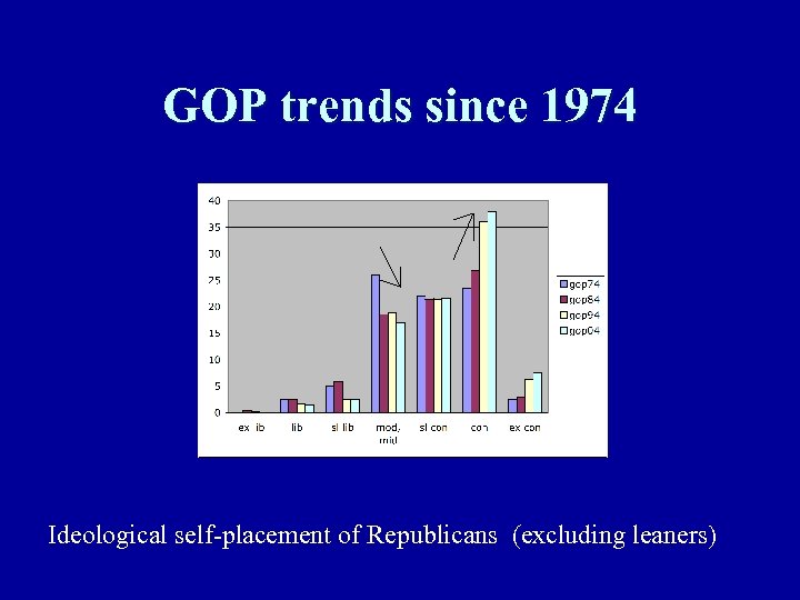 GOP trends since 1974 Ideological self-placement of Republicans (excluding leaners) 