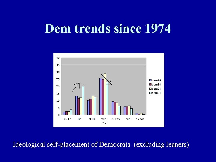 Dem trends since 1974 Ideological self-placement of Democrats (excluding leaners) 