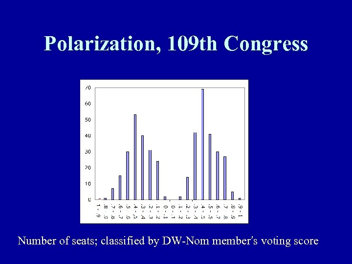 Polarization, 109 th Congress Number of seats; classified by DW-Nom member’s voting score 