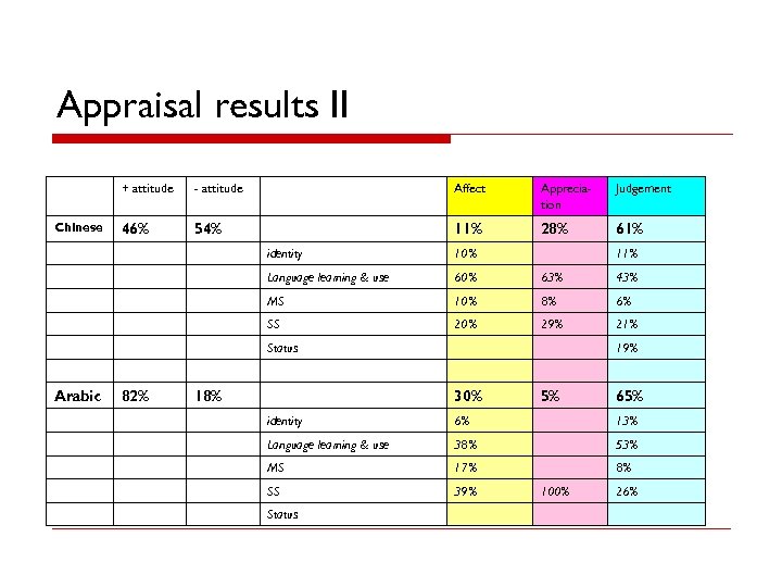 Appraisal results II + attitude Chinese - attitude Affect Appreciation Judgement 46% 54% 11%