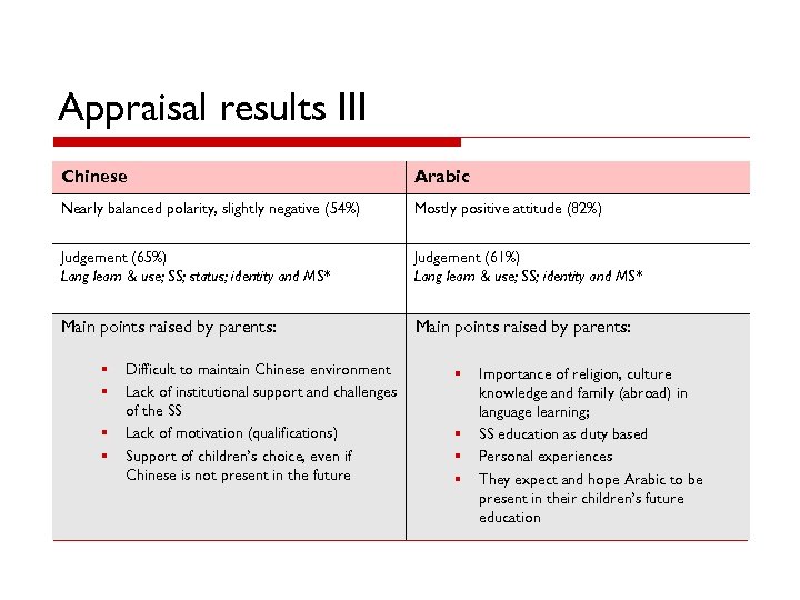 Appraisal results III Chinese Arabic Nearly balanced polarity, slightly negative (54%) Mostly positive attitude