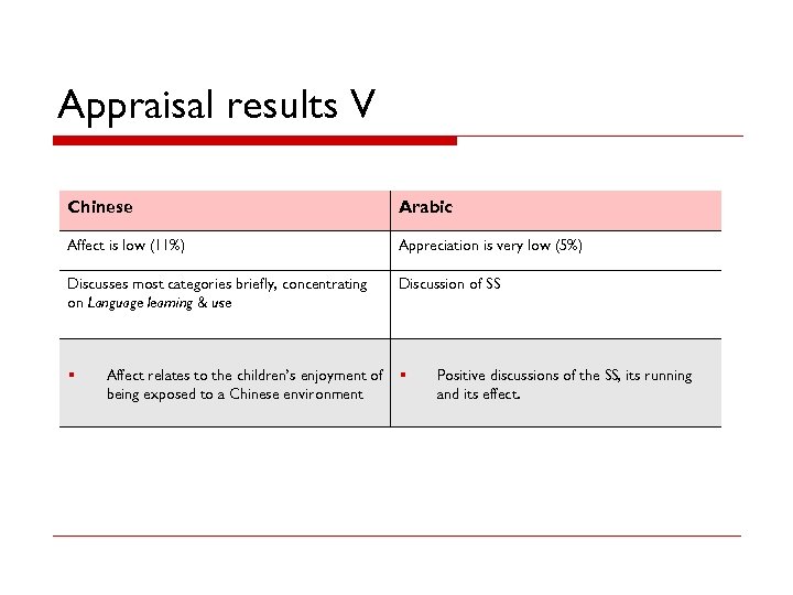 Appraisal results V Chinese Arabic Affect is low (11%) Appreciation is very low (5%)
