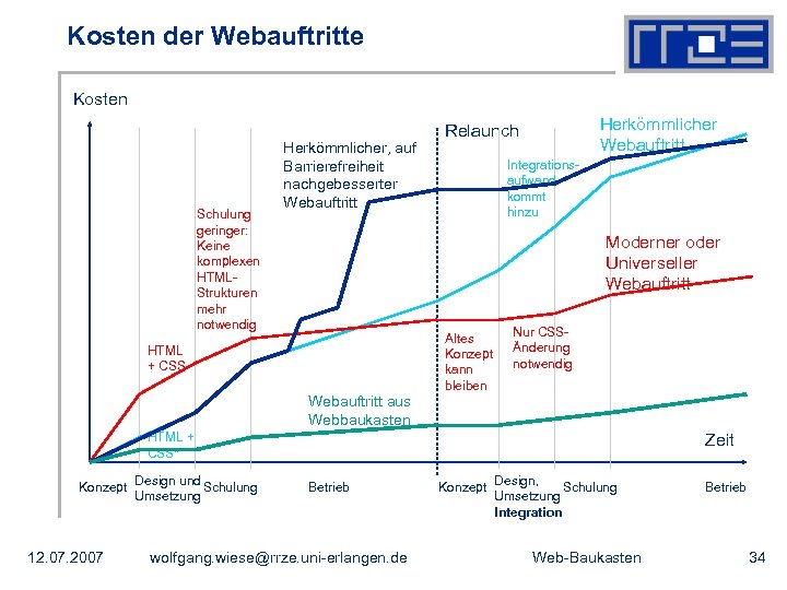 Kosten der Webauftritte Kosten Schulung geringer: Keine komplexen HTMLStrukturen mehr notwendig Herkömmlicher, auf Barrierefreiheit