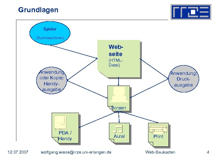 Grundlagen Spider (Suchmaschinen) Webseite (HTMLDatei) Anwendung oder Kopie: Handyausgabe Anwendung: Druckausgabe Screen PDA /