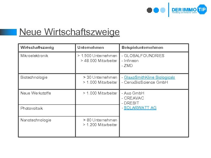 Neue Wirtschaftszweig Unternehmen Beispielunternehmen Mikroelektronik > 1. 500 Unternehmen > 48. 000 Mitarbeiter -