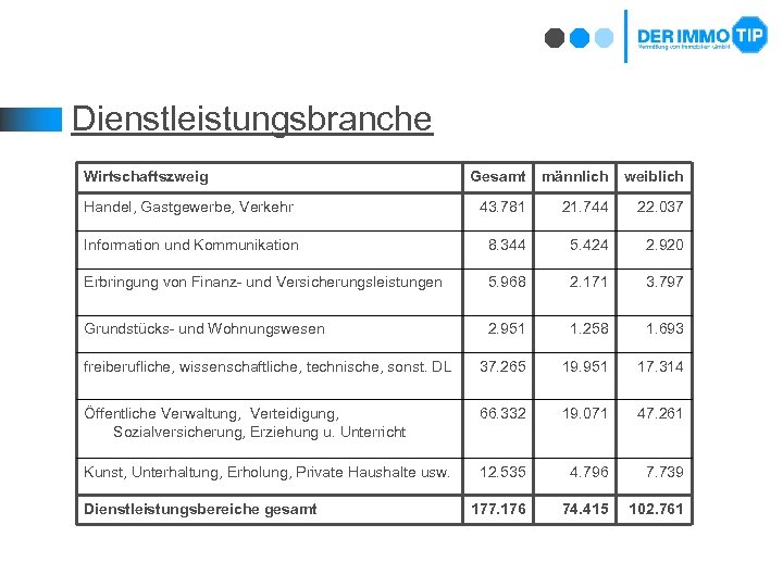 Dienstleistungsbranche Wirtschaftszweig Gesamt männlich weiblich Handel, Gastgewerbe, Verkehr 43. 781 21. 744 22. 037