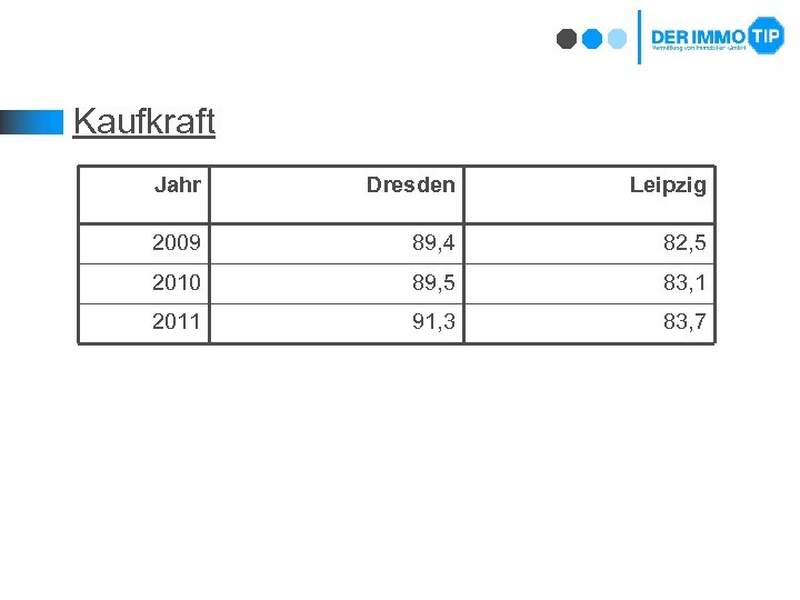 Kaufkraft Jahr Dresden Leipzig 2009 89, 4 82, 5 2010 89, 5 83, 1