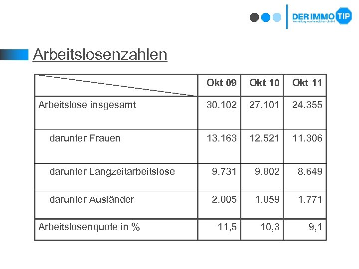 Arbeitslosenzahlen Okt 09 Okt 10 Okt 11 Arbeitslose insgesamt 30. 102 27. 101 24.