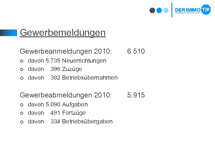 Gewerbemeldungen Gewerbeanmeldungen 2010: ¢ ¢ ¢ davon 5. 735 Neuerrichtungen davon 396 Zuzüge davon