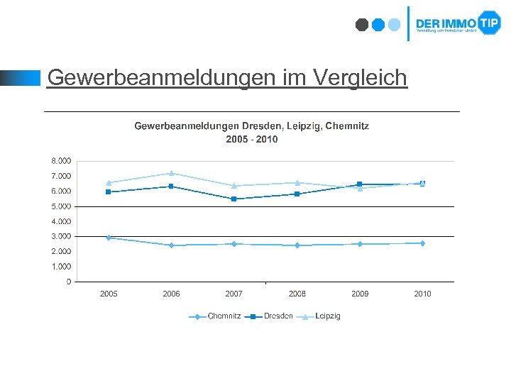 Gewerbeanmeldungen im Vergleich 