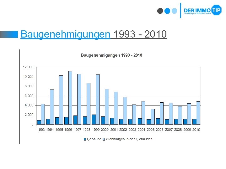Baugenehmigungen 1993 - 2010 