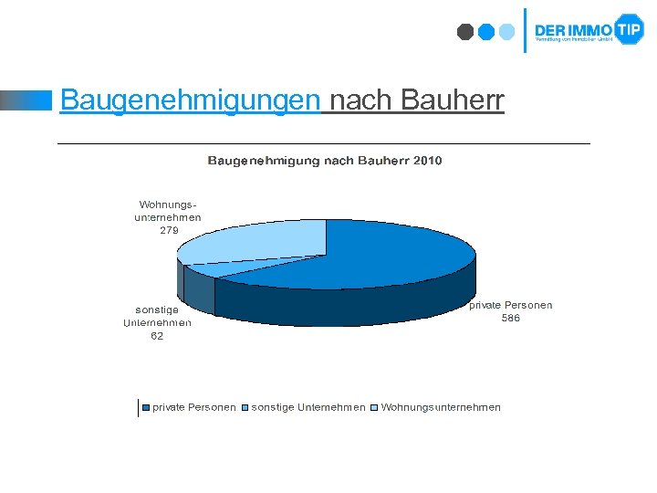 Baugenehmigungen nach Bauherr 