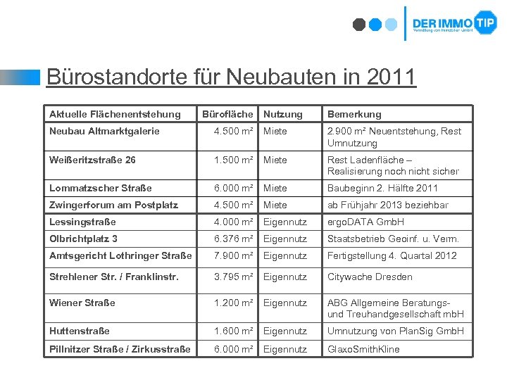 Bürostandorte für Neubauten in 2011 Aktuelle Flächenentstehung Bürofläche Nutzung Bemerkung Neubau Altmarktgalerie 4. 500