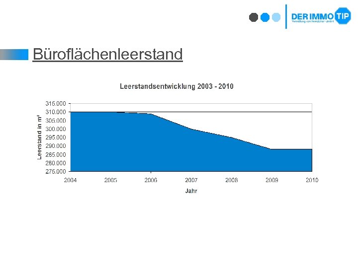 Büroflächenleerstand 
