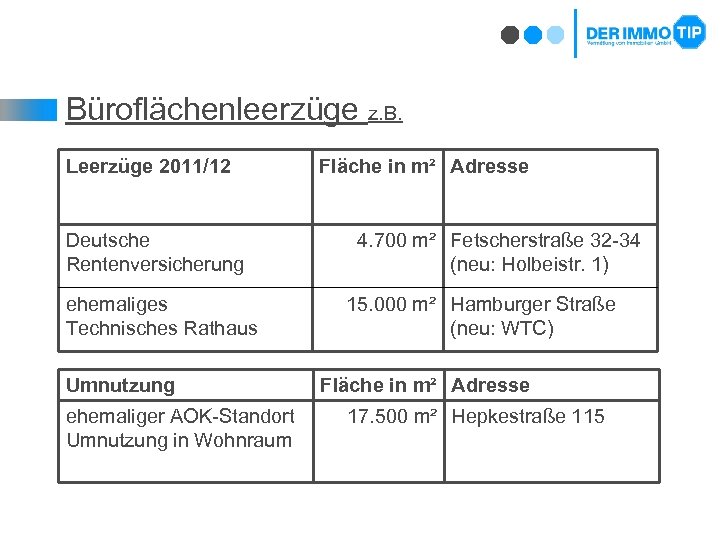 Büroflächenleerzüge z. B. Leerzüge 2011/12 Deutsche Rentenversicherung ehemaliges Technisches Rathaus Umnutzung ehemaliger AOK-Standort Umnutzung