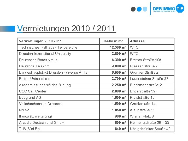 Vermietungen 2010 / 2011 Vermietungen 2010/2011 Technisches Rathaus - Teilbereiche Fläche in m² Adresse