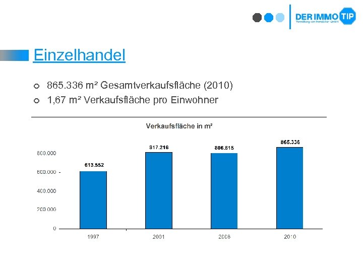 Einzelhandel ¢ ¢ 865. 336 m² Gesamtverkaufsfläche (2010) 1, 67 m² Verkaufsfläche pro Einwohner