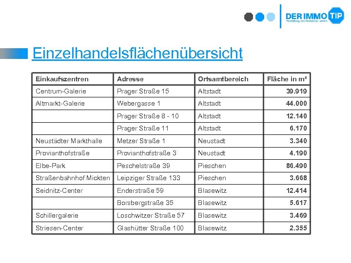 Einzelhandelsflächenübersicht Einkaufszentren Adresse Ortsamtbereich Fläche in m² Centrum-Galerie Prager Straße 15 Altstadt 39. 919