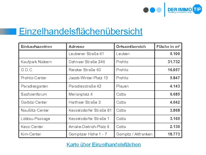 Einzelhandelsflächenübersicht Einkaufszentren Adresse Ortsamtbereich Leubener Straße 61 Leuben 5. 190 Kaufpark Nickern Dohnaer Straße
