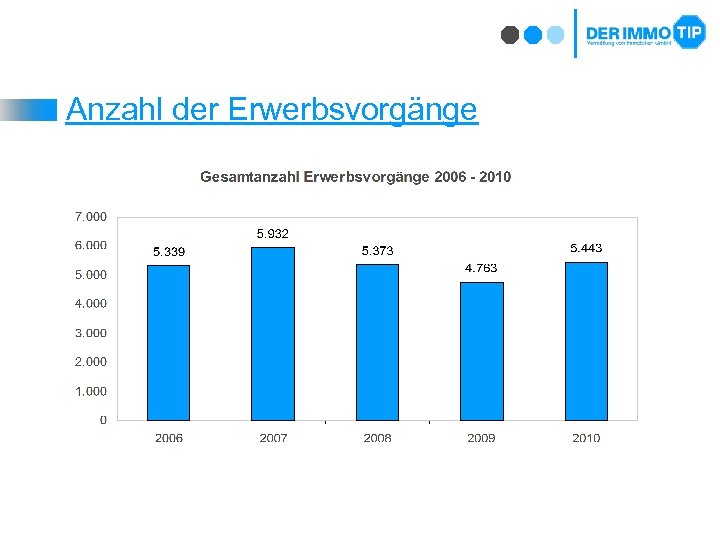 Anzahl der Erwerbsvorgänge 