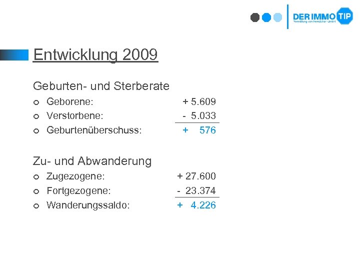 Entwicklung 2009 Geburten- und Sterberate ¢ ¢ ¢ Geborene: + 5. 609 Verstorbene: -