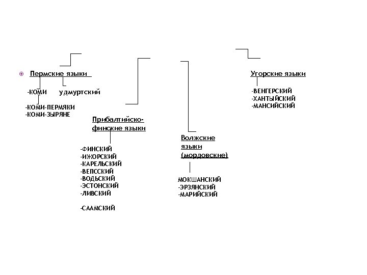  Пермские языки -КОМИ Угорские языки -ВЕНГЕРСКИЙ -ХАНТЫЙСКИЙ -МАНСИЙСКИЙ удмуртский -КОМИ-ПЕРМЯКИ -КОМИ-ЗЫРЯНЕ Прибалтийскофинские языки