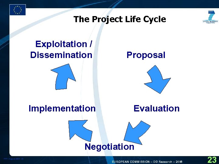 The Project Life Cycle Exploitation / Dissemination Implementation Proposal Evaluation Negotiation FP 7 -