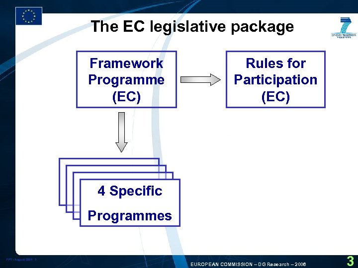 The EC legislative package Framework Programme (EC) Rules for Participation (EC) 4 Specific Programmes