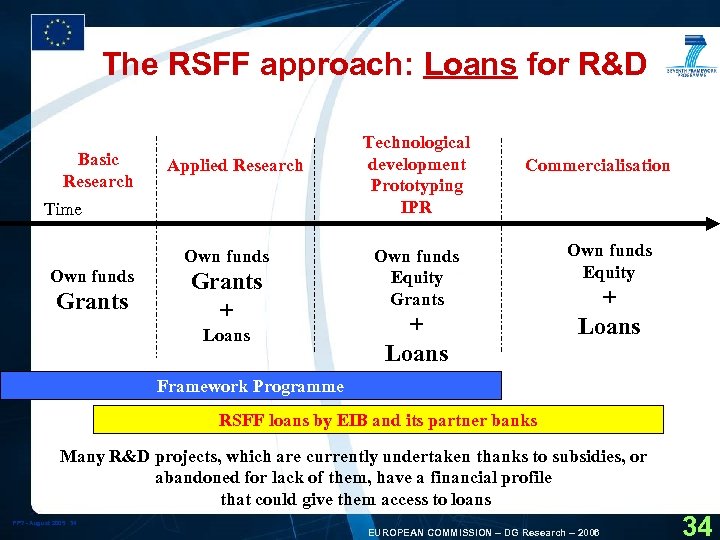 The RSFF approach: Loans for R&D Basic Research Applied Research Time Own funds Grants