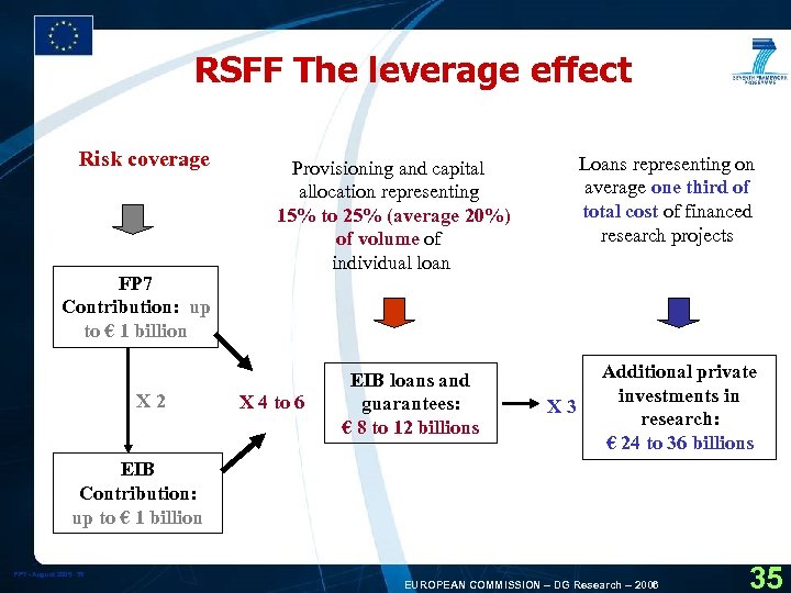 RSFF The leverage effect Risk coverage FP 7 Contribution: up to € 1 billion