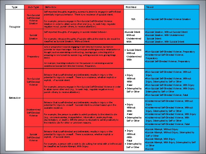 Type Sub-Type Non-Suicidal Self-Directed Violence Ideation Thoughts Definition Modifiers Self-reported thoughts regarding a person’s