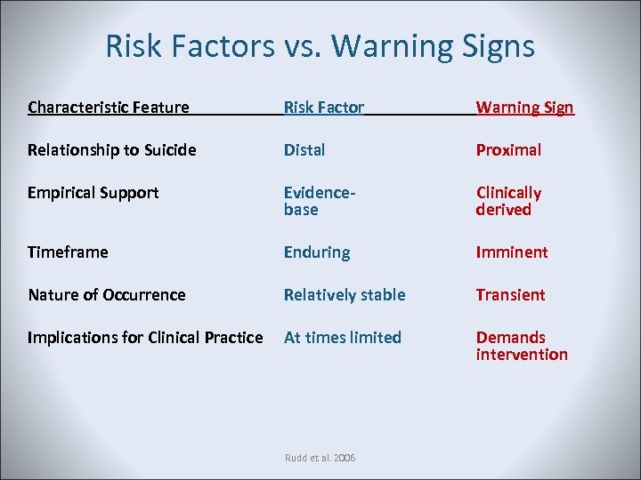 Risk Factors vs. Warning Signs Characteristic Feature Risk Factor Warning Sign Relationship to Suicide