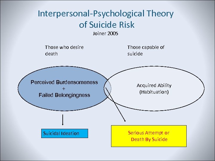 Interpersonal-Psychological Theory of Suicide Risk Joiner 2005 Those who desire death Perceived Burdensomeness +