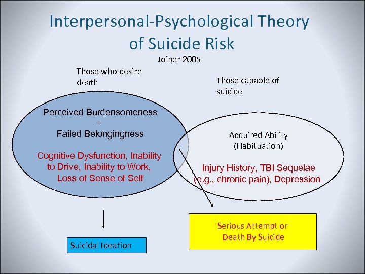 Interpersonal-Psychological Theory of Suicide Risk Joiner 2005 Those who desire death Perceived Burdensomeness +