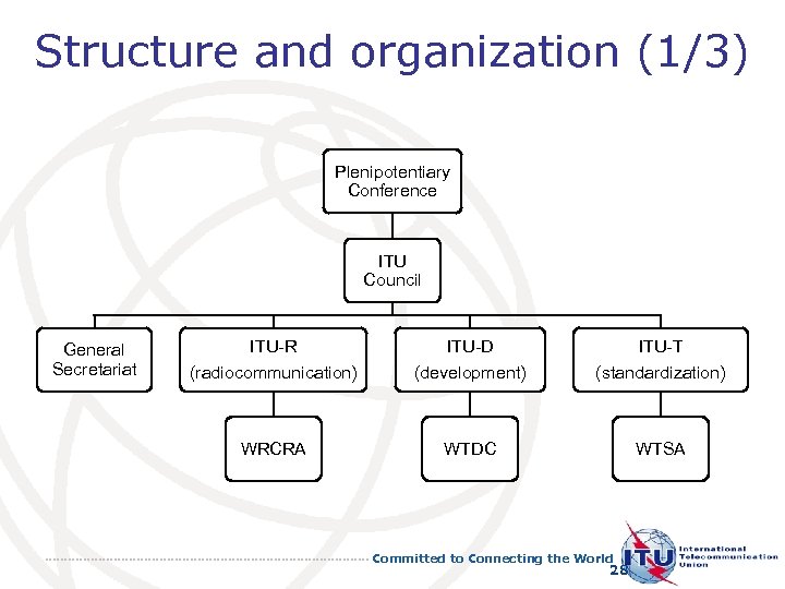 Structure and organization (1/3) Plenipotentiary Conference ITU Council General Secretariat ITU-R ITU-D ITU-T (radiocommunication)