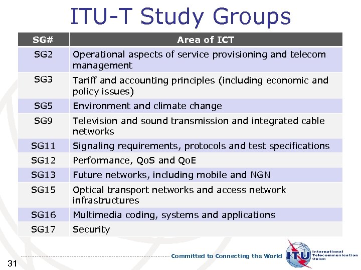 ITU-T Study Groups SG# Area of ICT SG 2 SG 3 Tariff and accounting