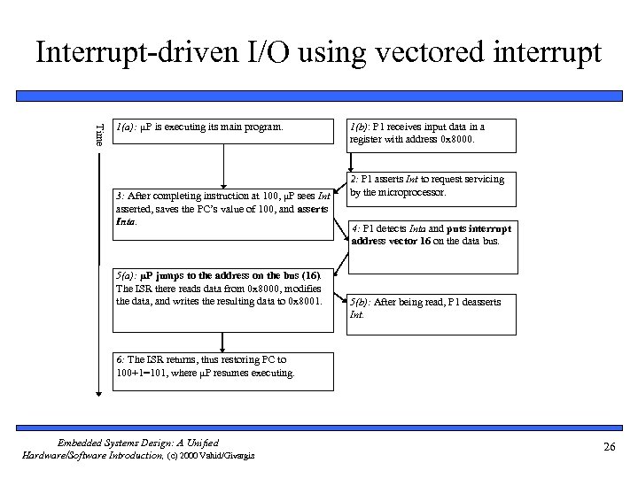 Interrupt-driven I/O using vectored interrupt Time 1(a): μP is executing its main program. 3: