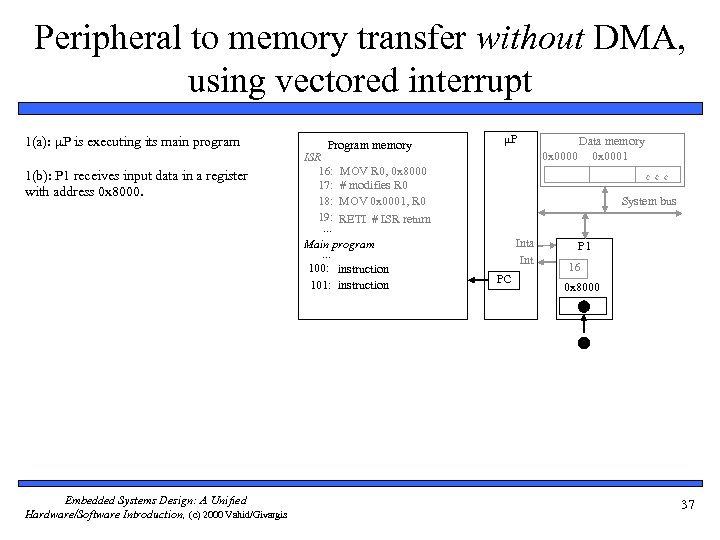 Peripheral to memory transfer without DMA, using vectored interrupt 1(a): P is executing its