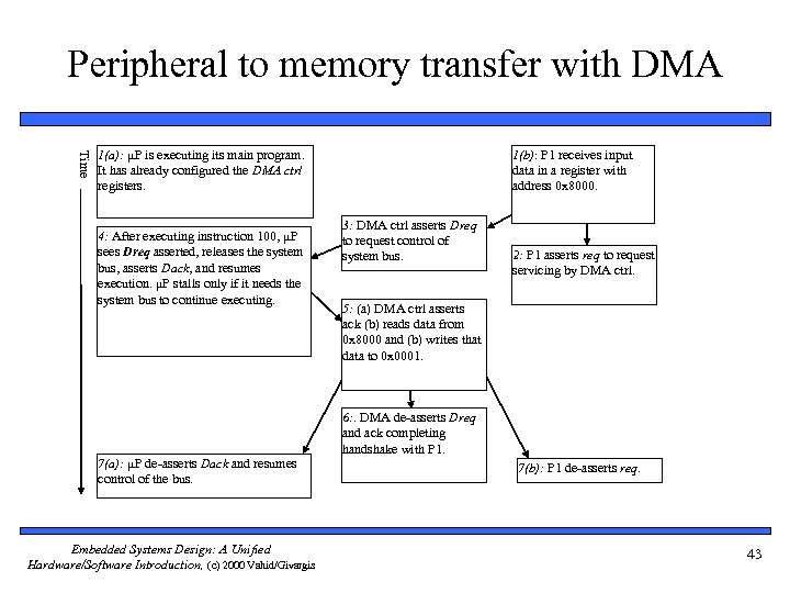 Peripheral to memory transfer with DMA Time 1(a): μP is executing its main program.